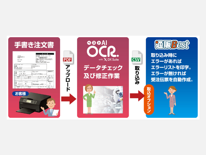 通販Bestとの連携も簡単